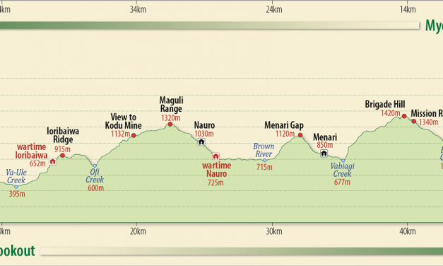 Kokoda Trail Topographical Map